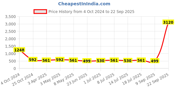 myntra.com Roadster Men Gold-Plated Link Chain Chunk Bracelet roadster Price History Graph from 4 Oct 2024 to 22 Sep 2025