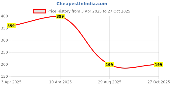 myntra.com Roadster Men Gold-Plated Stainless Steel Kada Bracelet roadster Price History Graph from 3 Apr 2025 to 27 Oct 2025