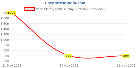 myntra.com Roadster Men Gold-Plated Stainless Steel Kada Bracelet roadster Price History Graph from 31 May 2025 to 16 Nov 2025