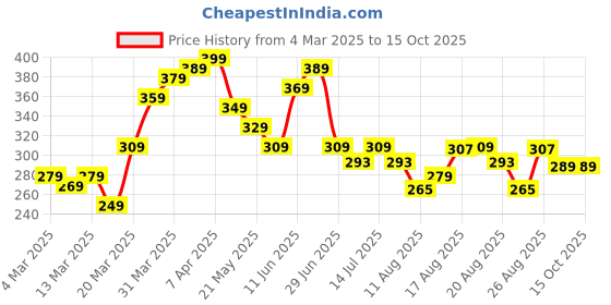 myntra.com Roadster Men Graphic Printed Oversized T-shirt roadster Price History Graph from 4 Mar 2025 to 14 Oct 2025