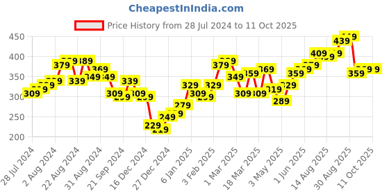 myntra.com Roadster Men Graphic Printed Regular Fit T-shirt roadster Price History Graph from 28 Jul 2024 to 11 Oct 2025