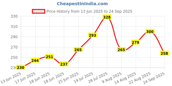 myntra.com Roadster Men Graphic Printed Regular Fit T-shirt roadster Price History Graph from 13 Jun 2025 to 24 Sep 2025