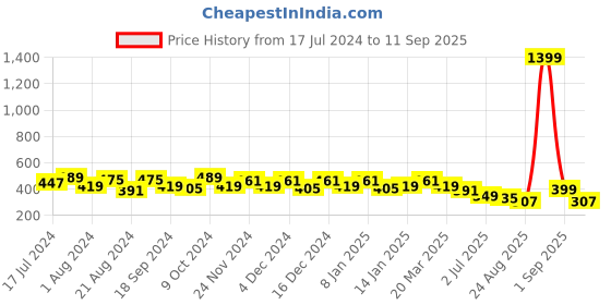 myntra.com Roadster Men Graphic Printed Round Neck T-Shirt roadster Price History Graph from 17 Jul 2024 to 11 Sep 2025