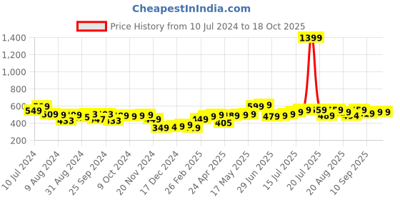 myntra.com Roadster Men Graphic Printed T-shirt roadster Price History Graph from 10 Jul 2024 to 18 Oct 2025