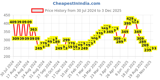 myntra.com Roadster Men Graphic Printed T-shirt roadster Price History Graph from 30 Jul 2024 to 30 Nov 2025