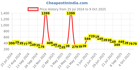 myntra.com Roadster Men Graphic Printed T-shirt roadster Price History Graph from 25 Jul 2024 to 9 Oct 2025