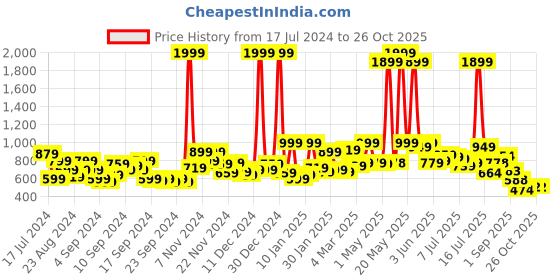 myntra.com Roadster Men Green & Black Striped Hooded Sweatshirt roadster Price History Graph from 17 Jul 2024 to 26 Oct 2025