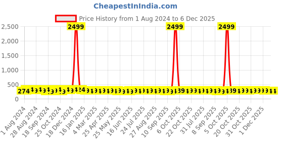 myntra.com Roadster Men Green & Maroon Pack Of 2 Canvas Belts roadster Price History Graph from 1 Aug 2024 to 6 Dec 2025