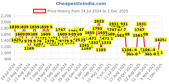 myntra.com Roadster Men Green & Navy Blue Printed Reversible Sustainable Bomber Jacket roadster Price History Graph from 24 Jul 2024 to 1 Dec 2025