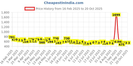 myntra.com Roadster Men Green And Off White Checked Pure Cotton Sustainable Casual Shirt roadster Price History Graph from 16 Feb 2025 to 20 Oct 2025