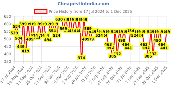 myntra.com Roadster Men Green & Off-White Regular Fit Printed Sustainable Casual Shirt roadster Price History Graph from 17 Jul 2024 to 30 Nov 2025
