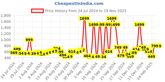 myntra.com Roadster Men Green & Orange Regular Fit Checked Casual Sustainable Shirt roadster Price History Graph from 24 Jul 2024 to 19 Nov 2025