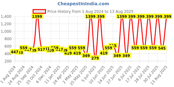 myntra.com Roadster Men Green & White Pure Cotton Colourblocked Polo Collar T-shirt roadster Price History Graph from 1 Aug 2024 to 13 Aug 2025