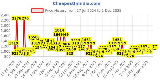 myntra.com Roadster Men Green & White Solid Bomber Jacket roadster Price History Graph from 17 Jul 2024 to 1 Dec 2025