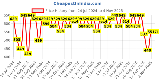 myntra.com Roadster Men Green Denim Sustainable Casual Shirt roadster Price History Graph from 24 Jul 2024 to 4 Nov 2025