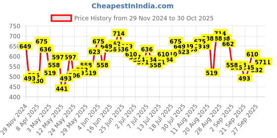 myntra.com Roadster Men Green Nancy Regular Fit Checked Sustainable Casual Shirt roadster Price History Graph from 29 Nov 2024 to 29 Oct 2025