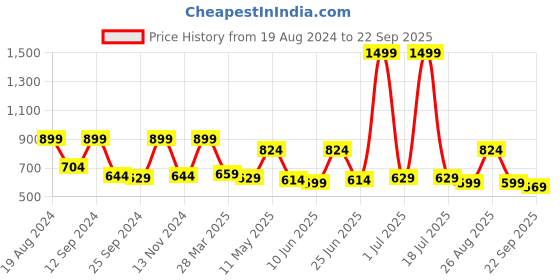 myntra.com Roadster Men Green  Navy Blue Pure Cotton Striped Polo Collar Pure Cotton T-shirt roadster Price History Graph from 19 Aug 2024 to 22 Sep 2025