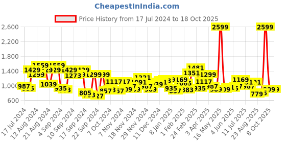 myntra.com Roadster Men Green Padded Jacket roadster Price History Graph from 17 Jul 2024 to 18 Oct 2025