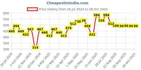 myntra.com Roadster Men Green Printed Pure Cotton T-shirt roadster Price History Graph from 24 Jul 2024 to 27 Oct 2025