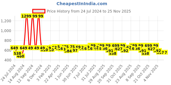 myntra.com Roadster Men Green Regular Fit Solid Chinos roadster Price History Graph from 24 Jul 2024 to 25 Nov 2025
