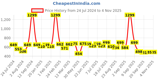 myntra.com Roadster Men Green Regular Fit Solid Chinos roadster Price History Graph from 24 Jul 2024 to 3 Nov 2025
