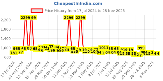 myntra.com Roadster Men Green Regular Fit Solid Joggers roadster Price History Graph from 17 Jul 2024 to 27 Nov 2025