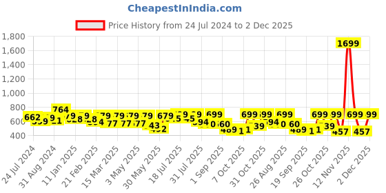 myntra.com Roadster Men Green Regular Fit Solid Trousers roadster Price History Graph from 24 Jul 2024 to 2 Dec 2025