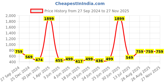 myntra.com Roadster Men Green Self-Checked Pullover roadster Price History Graph from 27 Sep 2024 to 26 Nov 2025