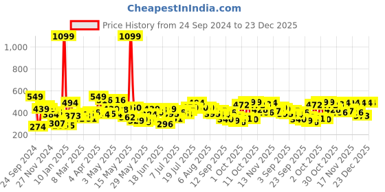 myntra.com Roadster Men Green Self-Design Henley Neck T-shirt roadster Price History Graph from 24 Sep 2024 to 22 Dec 2025