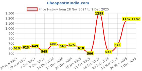myntra.com Roadster Men Green Slim Fit Light Fade Stretchable Jeans roadster Price History Graph from 28 Nov 2024 to 30 Nov 2025