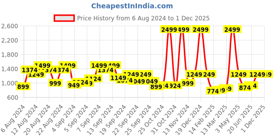 myntra.com Roadster Men Green Solid Bomber Jacket roadster Price History Graph from 6 Aug 2024 to 29 Nov 2025