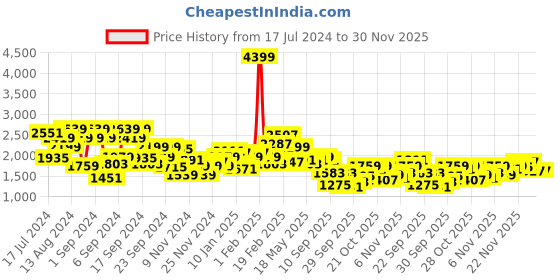 myntra.com Roadster Men Green Solid Corduroy Tailored Jacket roadster Price History Graph from 17 Jul 2024 to 30 Nov 2025