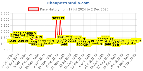 myntra.com Roadster Men Green Solid Padded Jacket roadster Price History Graph from 17 Jul 2024 to 1 Dec 2025