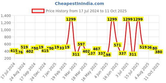 myntra.com Roadster Men Green Solid Polo Collar Pure Cotton T-shirt roadster Price History Graph from 17 Jul 2024 to 11 Oct 2025