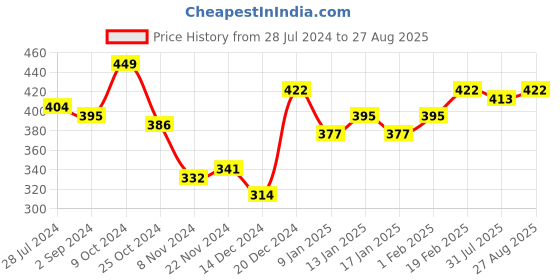 myntra.com Roadster Men Green Solid Polo Collar Pure Cotton T-shirt roadster Price History Graph from 28 Jul 2024 to 27 Aug 2025