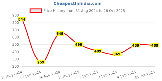 myntra.com Roadster Men Green Solid Polo Collar Pure Cotton T-shirt roadster Price History Graph from 31 Aug 2024 to 26 Oct 2025