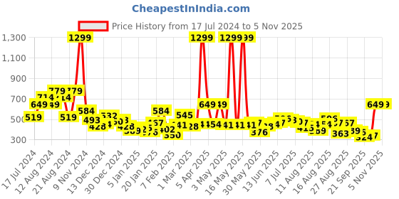 myntra.com Roadster Men Green Solid Pullover roadster Price History Graph from 17 Jul 2024 to 3 Nov 2025
