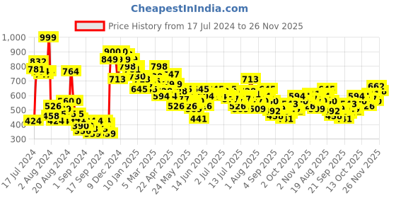myntra.com Roadster Men Green Solid Regular Fit Shorts roadster Price History Graph from 17 Jul 2024 to 26 Nov 2025