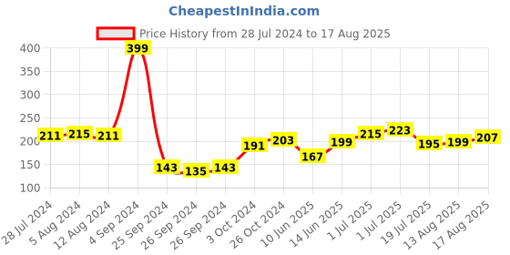myntra.com Roadster Men Green Solid Round Neck T-shirt roadster Price History Graph from 28 Jul 2024 to 17 Aug 2025