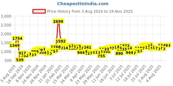 myntra.com Roadster Men Green Solid Tapered Fit RegularTrousers roadster Price History Graph from 3 Aug 2024 to 18 Nov 2025