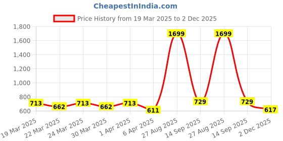 myntra.com Roadster Men Green Striped Trousers roadster Price History Graph from 19 Mar 2025 to 2 Dec 2025