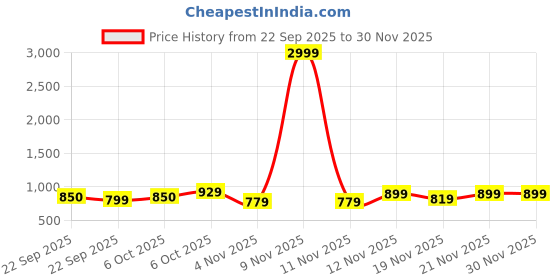 myntra.com Roadster Men Green Synthetic Casual Shoes roadster Price History Graph from 22 Sep 2025 to 29 Nov 2025