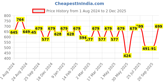 myntra.com Roadster Men Green Trousers roadster Price History Graph from 1 Aug 2024 to 2 Dec 2025
