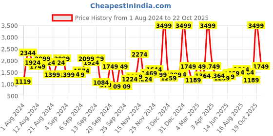 myntra.com Roadster Men Green Varsity Jacket roadster Price History Graph from 1 Aug 2024 to 22 Oct 2025