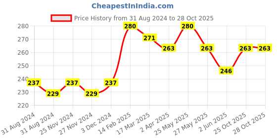 myntra.com Roadster Men Grey Acrylic Gloves roadster Price History Graph from 31 Aug 2024 to 28 Oct 2025