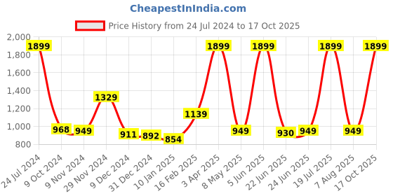 myntra.com Roadster Men Grey & Black Checked Pullover Acrylic Sweater roadster Price History Graph from 24 Jul 2024 to 17 Oct 2025