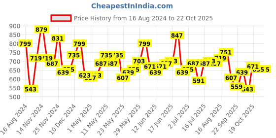 myntra.com Roadster Men Grey & Black Regular Fit Checked Sustainable Casual Shirt roadster Price History Graph from 16 Aug 2024 to 20 Oct 2025