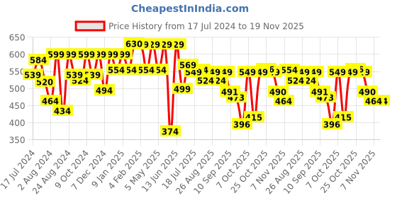 myntra.com Roadster Men Grey & Black Regular Fit Conversational Printed Casual Sustainable Shirt roadster Price History Graph from 17 Jul 2024 to 19 Nov 2025