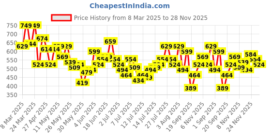 myntra.com Roadster Men Grey & Black Regular Fit Printed Casual Shirt roadster Price History Graph from 8 Mar 2025 to 28 Nov 2025