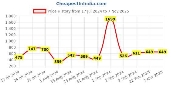myntra.com Roadster Men Grey & Black Regular Fit Printed Sustainable Casual Shirt roadster Price History Graph from 17 Jul 2024 to 6 Nov 2025